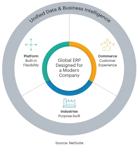 Netsuite Cloud ERP Solution