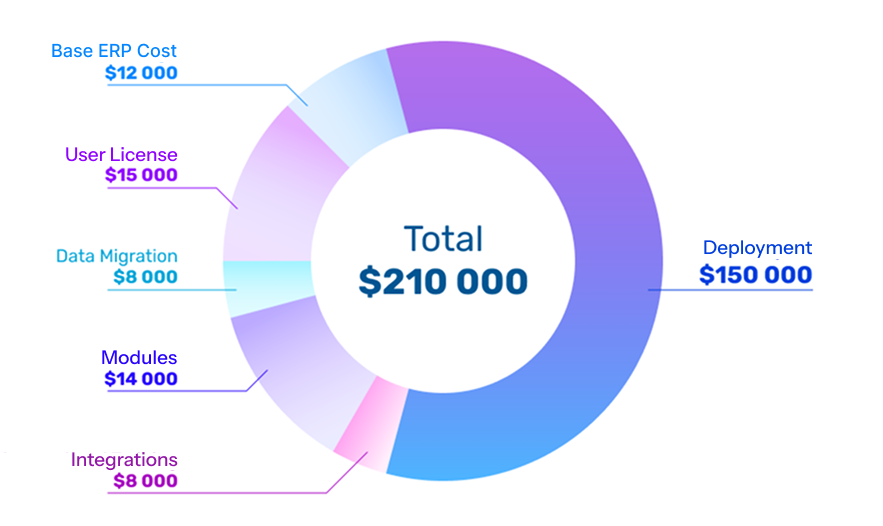 ERP Cost Calculator